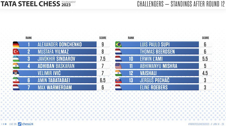 Alexander Donchenko emerges on the top of the Tata Steel Challengers 2023 –  Chessdom